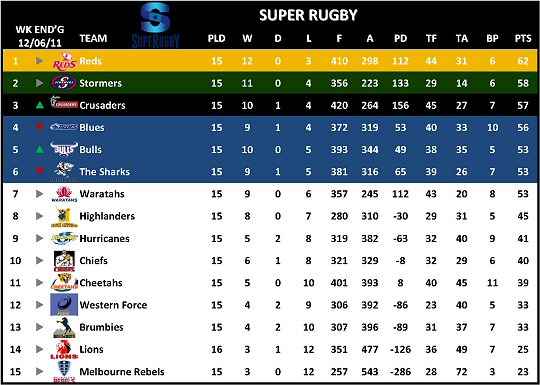 Super Rugby Overall Standings Week 17